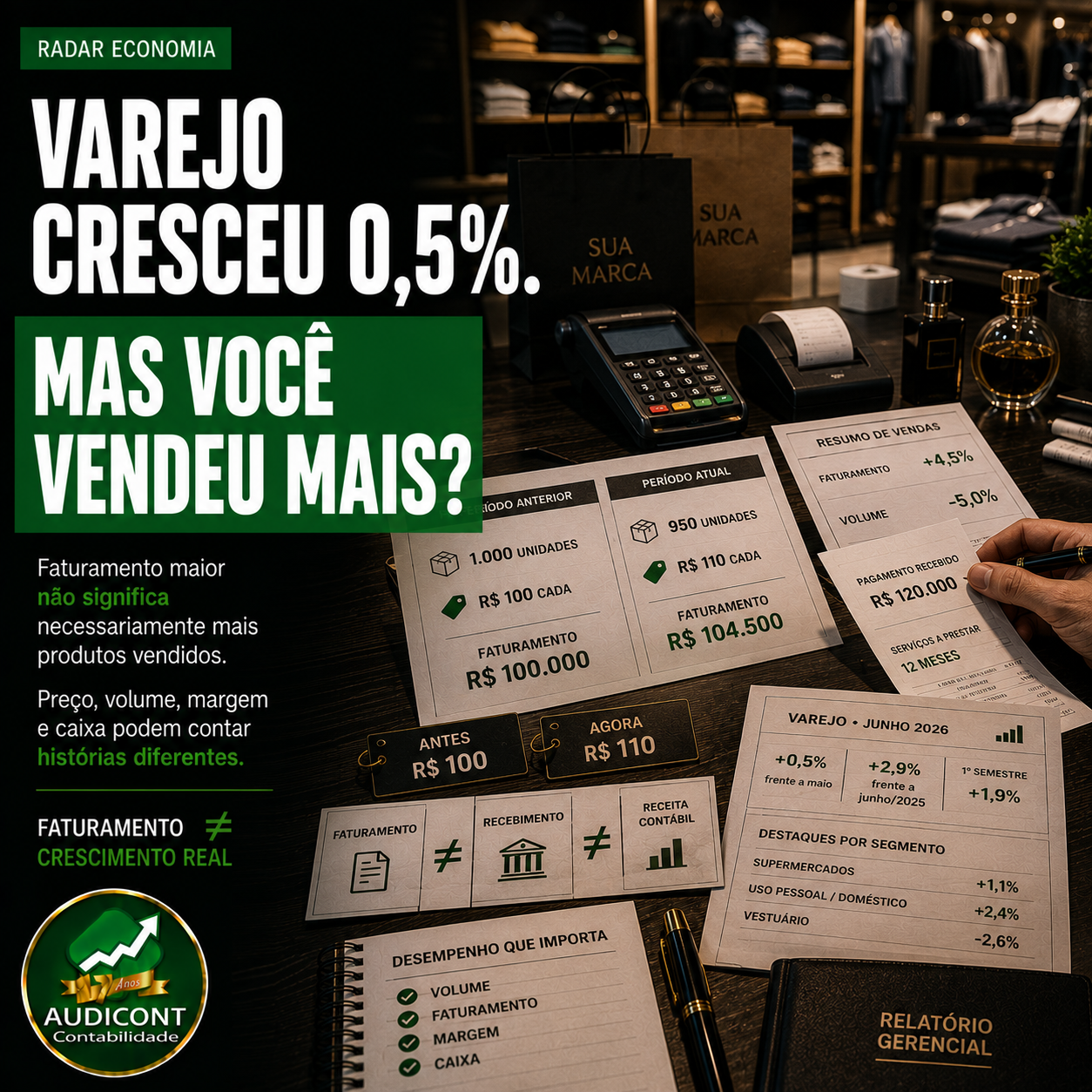 Varejo cresce 0,5%: faturamento não é crescimento real